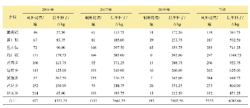 表3 2016—2018年烤房烘干种子技术推广应用统计表