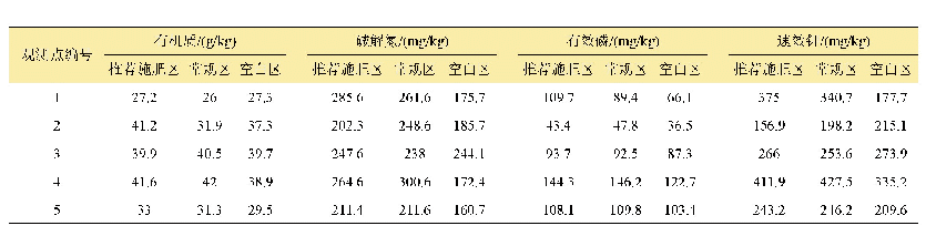 表4 各观测点不同处理土壤养分多年年平均值