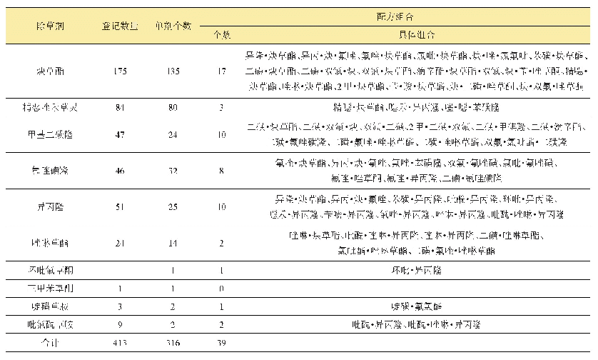 表2 登记防治冬小麦田禾本科杂草茎叶喷雾除草剂种类及配方组合