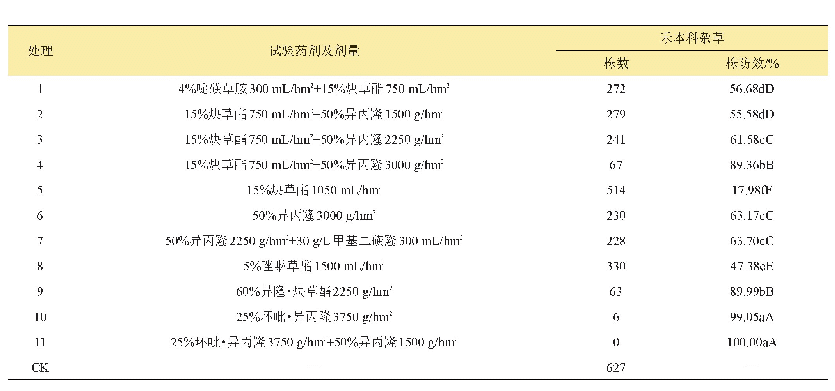 表4 不同药剂处理的杂草株防效