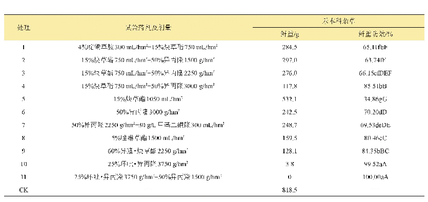 表5 不同药剂处理的杂草鲜重防效