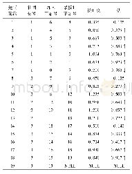 表2 三社团网络的社团结构划分过程