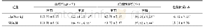 《表2 两组患者住院时间, 术前及术后血红蛋白和红细胞压积的对比》