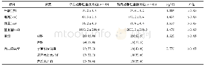 《表1 两组患者的一般资料比较[Mean±SD/n (%) ]》