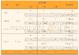 《表2 2015年-2018年贵州省地方政府新增债券发行情况表》