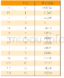 表2 正确的项目现金流量表金融单位：万元