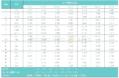 《表1 发债主体主要财务指标的主因子分解》