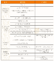 表1 新的城市能级划分指标