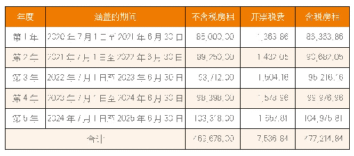 表1 租赁期各年租金：企业会计准则新旧衔接“以案说法”——基于某烟草商业公司实务案例