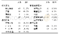 《表1 随迁老人的人口统计学信息》