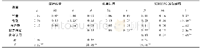 表2 神经质、MMOPRG游戏成瘾、叙事传输和化身认同的回归分析(n=251)