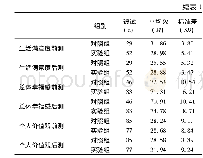 表1 被试各阶段成绩、态度、情感和价值观的平均数标准差