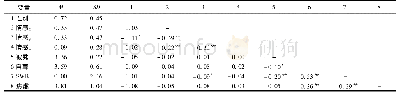 表1 变量间的均值、标准差以及相关分析结果