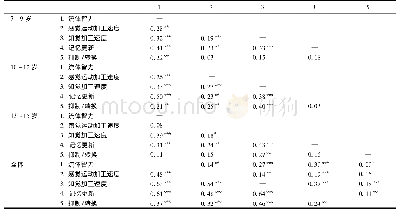 《表4 感觉运动加工速度、知觉加工速度和执行功能各个成分与流体智力之间的相关分析》
