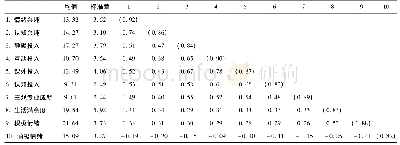 表2 描述性结果和变量间的相关系数