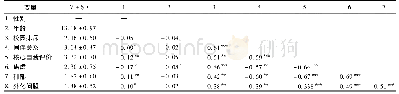 表1 各变量描述性统计及相关分析