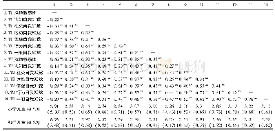 《表1 拒绝敏感性及自我知觉各维度的描述统计和相关分析结果(n=596)》
