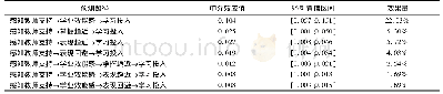 表2 模型各路径系数的Bootstrap结果