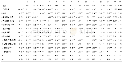 表1 主要研究变量的平均数(M)、标准差(SD)以及相关系数