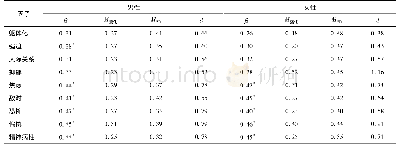 表5 不同性别老年人SCL-90各因子均值与年代的相关及变化量