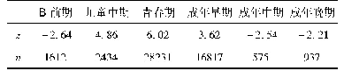 表3 不同发展阶段下认知共情与情绪共情差异的Z分数和被试数