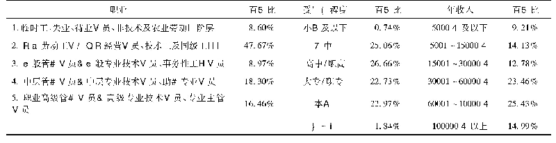 表1 父母职业、受教育程度及年收入分布