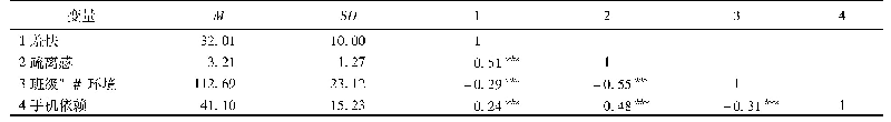 表1 各变量的均值、标准差和相关矩阵(n=1077)