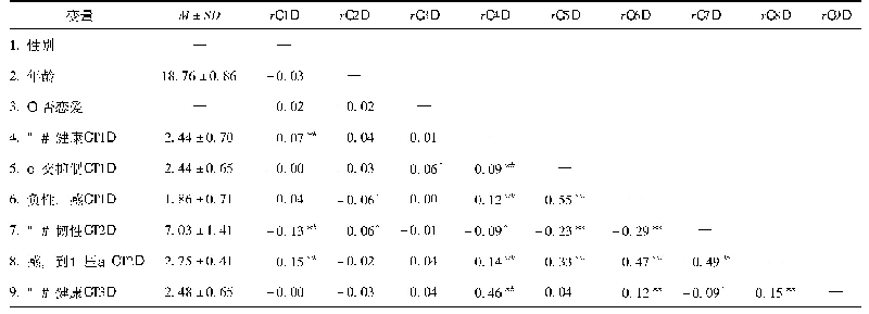表2 各变量平均数、标准差和相关系数