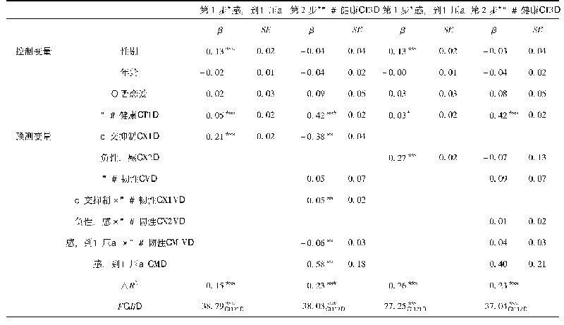 表3 D型人格对心理健康的回归检验(n=1132)