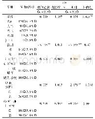 表1 创伤症状、抗挫折能力、抑郁和外向性在人口学变量的差异