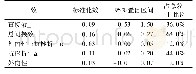 表4 童年创伤症状对抑郁各效应分析