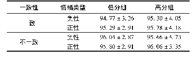 表2 两组被试对情绪类型和一致性的正确率(M±SD)(%)