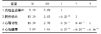 表1 各变量平均数、标准差及变量间相关系数