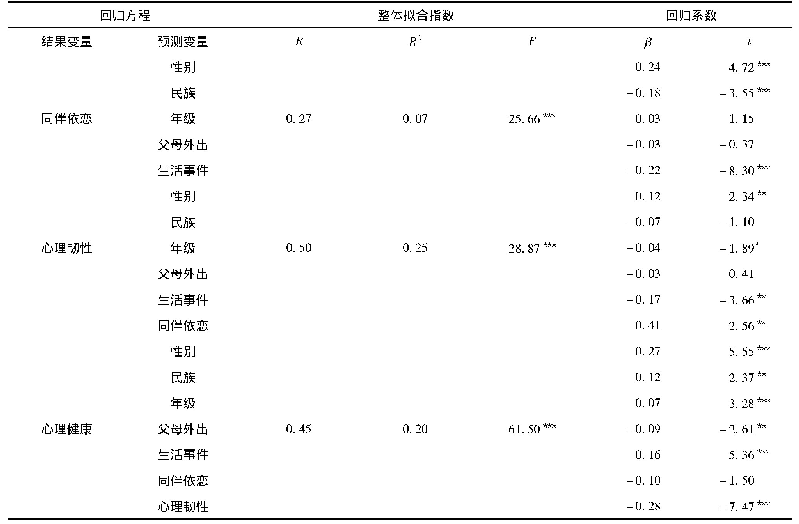 表2 模型中变量关系的回归分析