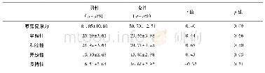 《表4 家庭复原力问卷的性别差异检验 (M±SD)》