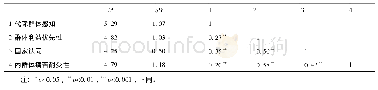 《表1 变量间的相关分析(N=535)》