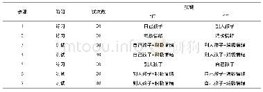 《表1 IAT测试程序：父母对子女与情绪词联结的内隐态度及与情绪预测的关系:基于内隐联想测验(IAT)的发现》