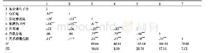 《表1 各变量的平均数、标准差及相关系数》