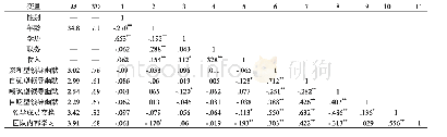 《表2 变量的描述性统计和相关分析》