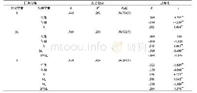 《表2 有调节的中介模型检验》