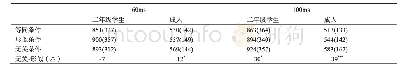 表2 不同预视条件下目标字的反应时(ms)