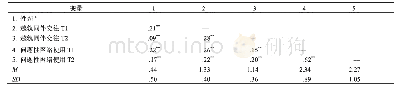 表1 各变量的平均数、标准差和相关关系