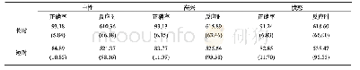 表2 实验2两种任务呈现时间条件下不同情绪面孔的正确率(%)与反应时(ms)的平均数和标准差M(SD)