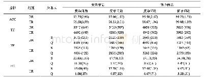 《表1 两组被试在不同条件下行为指标与各兴趣区内眼动指标的均值与标准差》