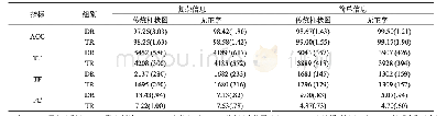 《表2 两组被试在不同刺激条件下行为指标与兴趣区内眼动指标的均值与标准差》