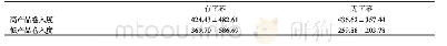 表1 产品的首次注视时间（ms,M±SD)