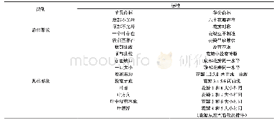 表1 苹果与华为品牌商标绘制的评分、计分标准