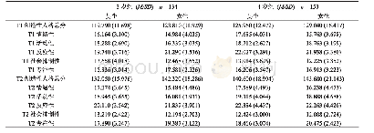 表1 幼儿气质与创造性人格的发展变化(N=287)