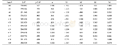 表1 题库部分项目测验学特征（项目拟合度，区分度a，阈值参数b1-b4)