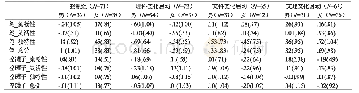 表1 不同启动条件下创造性得分的描述统计（M(SD))